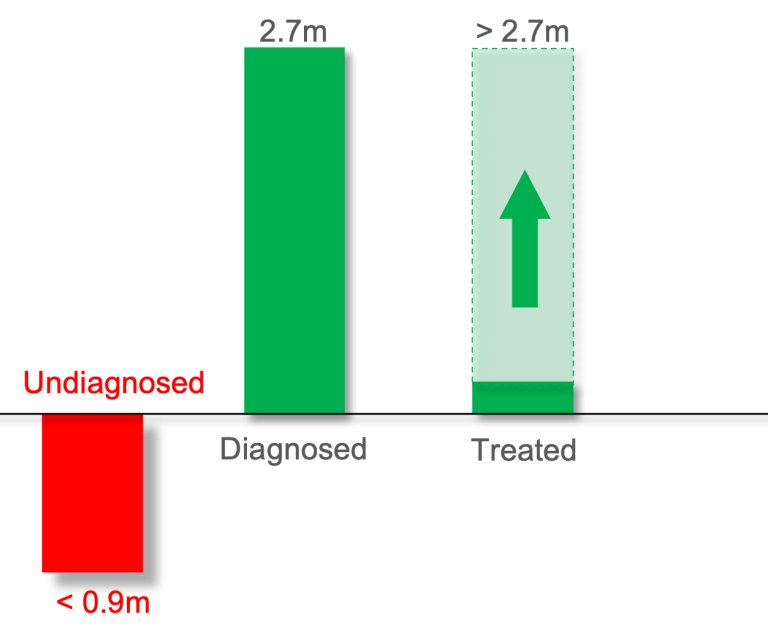Bar chart: Goal with SYGNAL screening — 2.7 million cardiac amyloidosis patients diagnosed and effectively treated (Flip the Ratio)