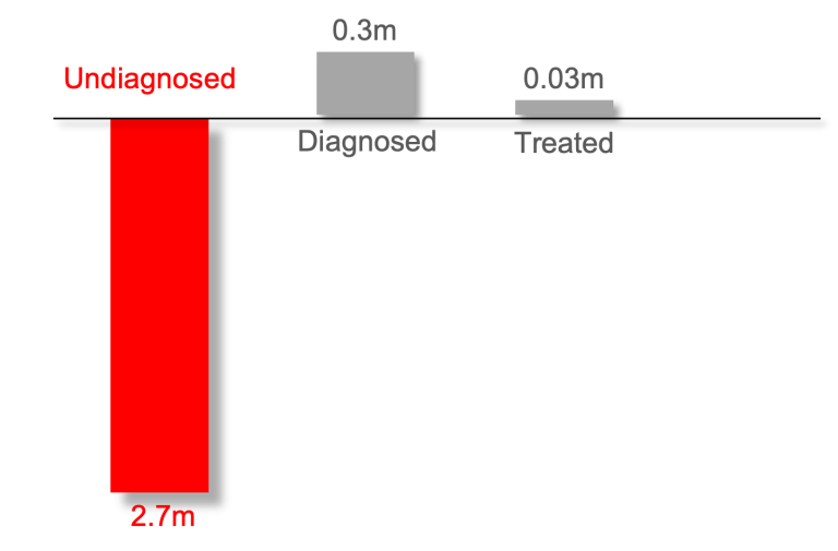 Bar chart: Current situation without SYGNAL — 2.7 million cardiac amyloidosis patients undiagnosed, only 300K detected, only 30K treated